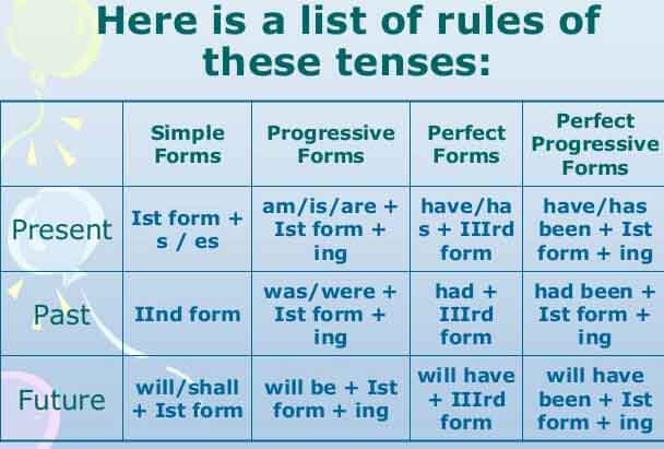 All Tenses Table Chart & Rule
